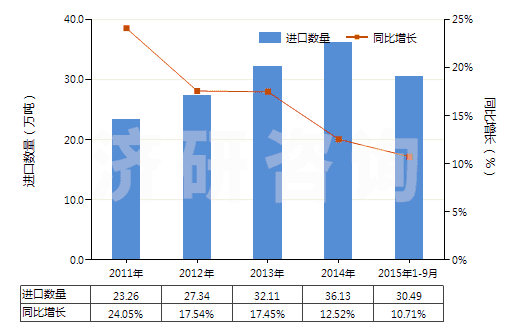 2011-2015年9月中國其他初級形狀的乙烯聚合物(HS39019090)進(jìn)口量及增速統(tǒng)計